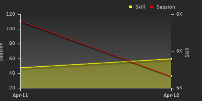 График показателей игрока