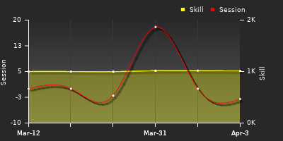 График показателей игрока