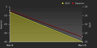 График показателей игрока