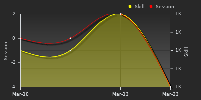 График показателей игрока