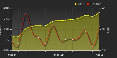 График показателей игрока
