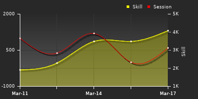 График показателей игрока