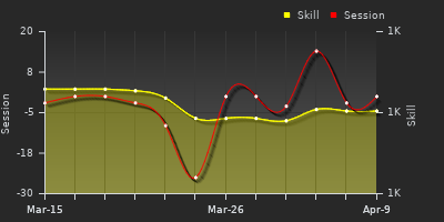 График показателей игрока