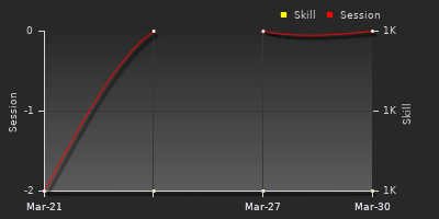 График показателей игрока