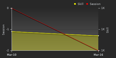 График показателей игрока