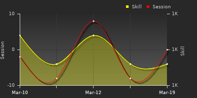 График показателей игрока