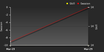 График показателей игрока