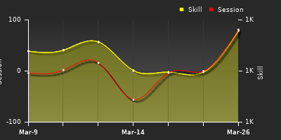 График показателей игрока