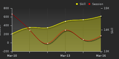 График показателей игрока