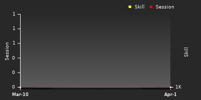 График показателей игрока