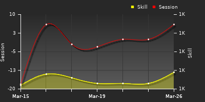 График показателей игрока