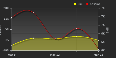 График показателей игрока