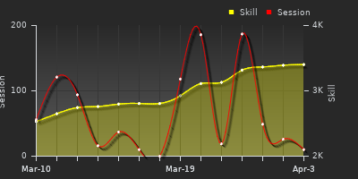 График показателей игрока