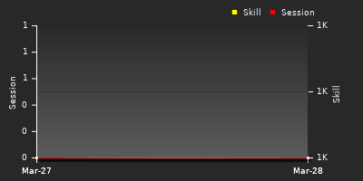 График показателей игрока