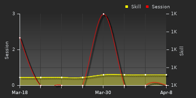 График показателей игрока