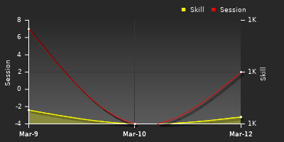 График показателей игрока