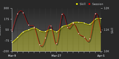 График показателей игрока