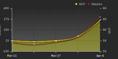 График показателей игрока