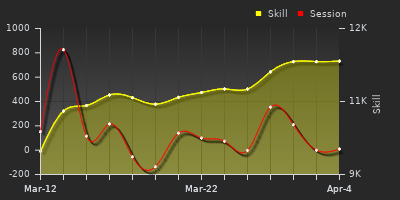 График показателей игрока