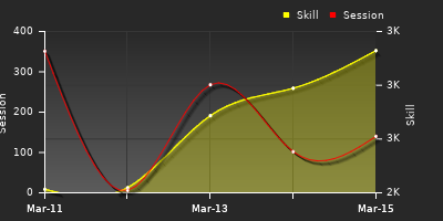 График показателей игрока