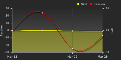 График показателей игрока