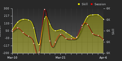График показателей игрока
