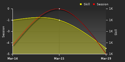 График показателей игрока