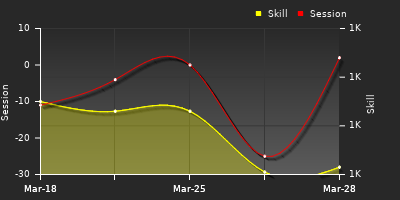 График показателей игрока