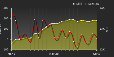 График показателей игрока