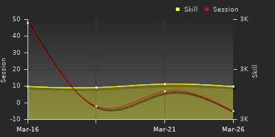 График показателей игрока