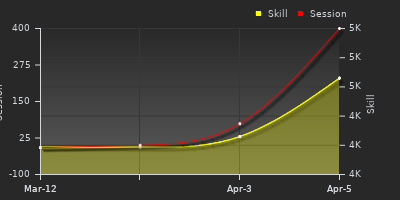 График показателей игрока