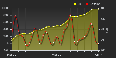 График показателей игрока