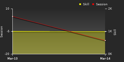 График показателей игрока