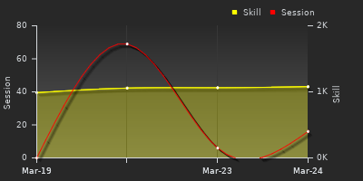 График показателей игрока