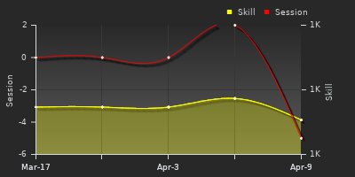 График показателей игрока