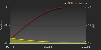 График показателей игрока