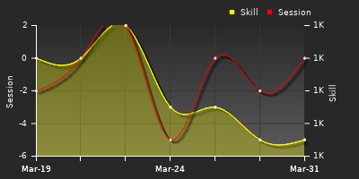 График показателей игрока