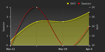 График показателей игрока