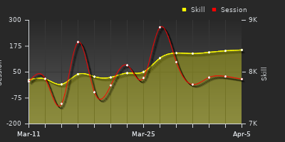 График показателей игрока