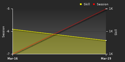 График показателей игрока