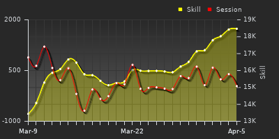 График показателей игрока