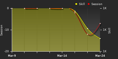 График показателей игрока