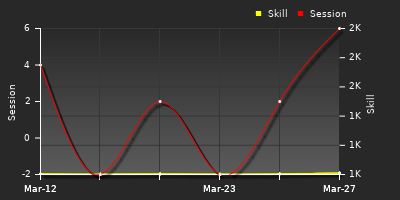 График показателей игрока