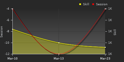 График показателей игрока