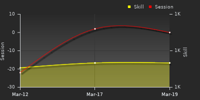График показателей игрока