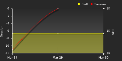 График показателей игрока