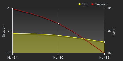 График показателей игрока