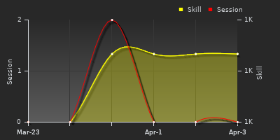 График показателей игрока
