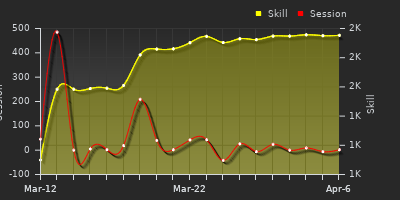 График показателей игрока