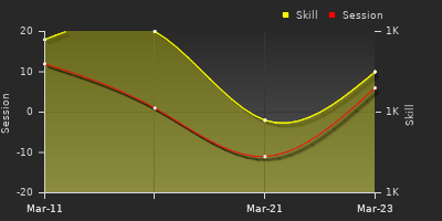 График показателей игрока